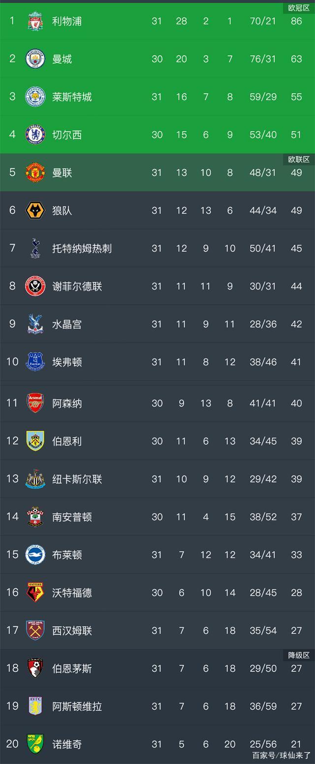 利物浦擒下新城主，暂居积分榜榜首